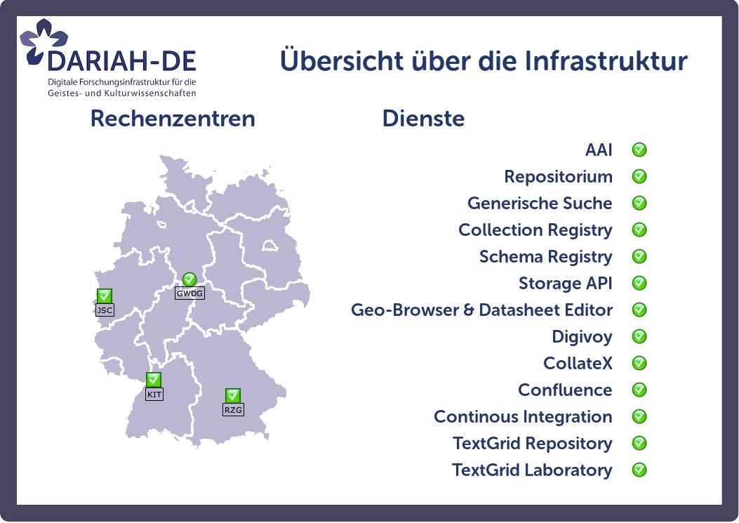DARIAH-DE Monitoring